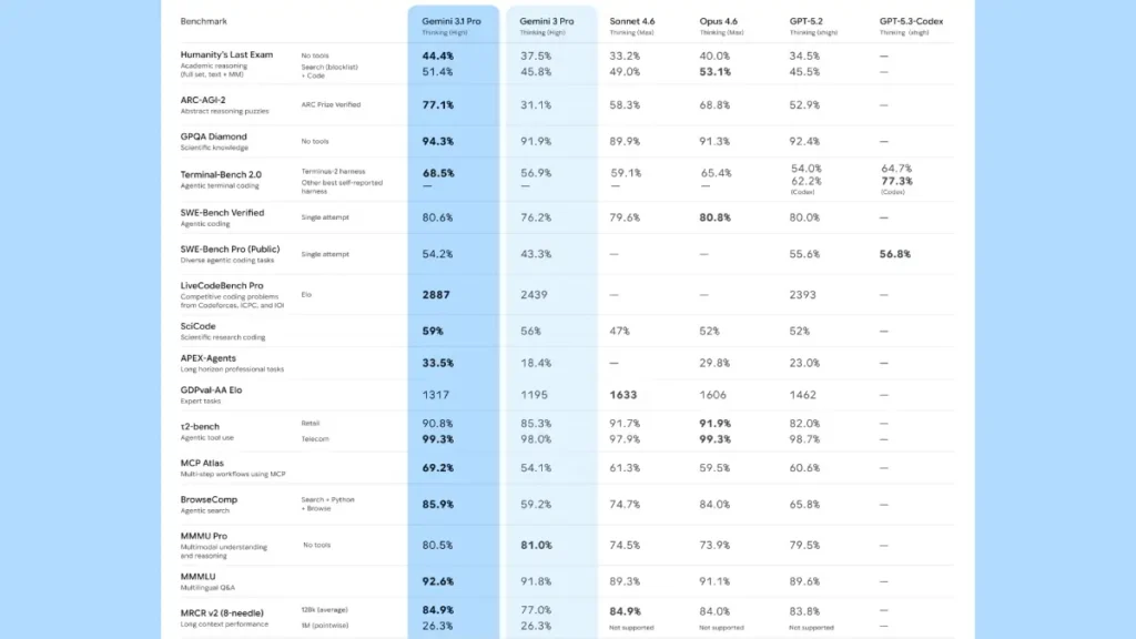 gemini 3 1 pro tablitsa